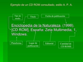 Ejemplo de un CD ROM consultado, estilo A. P. A. Enciclopedia de la Naturaleza . (1998).  [CD ROM]. España: Zeta Multimedia, 1, Windows. Título Fecha de publicación Lugar de publicación Editorial Cantidad de  CD ROMS Plataforma Tipo de medio 