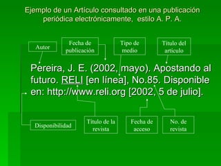 Ejemplo de un Artículo consultado en una publicación periódica electrónicamente,  estilo A. P. A. Pereira, J. E. (2002, mayo). Apostando al futuro.  RELI  [en línea], No.85. Disponible en: http://www.reli.org [2002, 5 de julio].  Autor Fecha de publicación Título del artículo No. de revista Fecha de acceso Título de la revista Disponibilidad Tipo de medio 