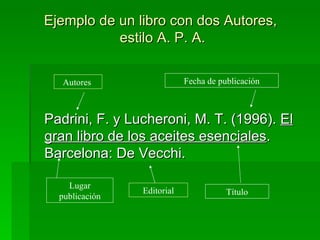Ejemplo de un libro con dos Autores,  estilo A. P. A. Padrini, F. y Lucheroni, M. T. (1996).  El gran libro de los aceites esenciales . Barcelona: De Vecchi. Autores  Título Lugar publicación Editorial Fecha de publicación 