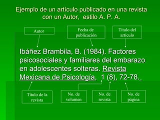 Ejemplo de un artículo publicado en una revista con un Autor,  estilo A. P. A. Ibáñez Brambila, B. (1984). Factores psicosociales y familiares del embarazo en adolescentes solteras.  Revista Mexicana de Psicología ,  1 (8), 72-78.   Autor  Título del artículo Fecha de  publicación Título de la revista No. de volumen No. de página No. de revista 