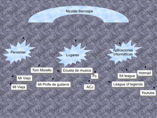 Nicolás Berrospe




                                                          Aplicaciones
Personas
                                    Lugares               Informáticas



               Tom Morello        Ecuela de musica
                                                                         Hotmail
                                                     Pc      S4 league
    Mi Viejo
                  Mi Profe de guitarra                    League of legends
 Mi Vieja                                      ACJ
                                                                          Youtube
 