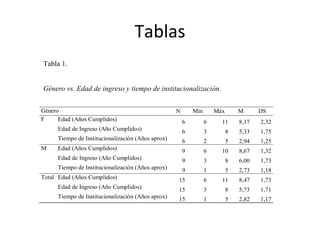 Tabla 1.
Género vs. Edad de ingreso y tiempo de institucionalización.
Género N Mín Máx M DS
F Edad (Años Cumplidos) 6 6 11 8,17 2,32
Edad de Ingreso (Año Cumplidos) 6 3 8 5,33 1,75
Tiempo de Institucionalización (Años aprox) 6 2 5 2,94 1,25
M Edad (Años Cumplidos) 9 6 10 8,67 1,32
Edad de Ingreso (Año Cumplidos) 9 3 8 6,00 1,73
Tiempo de Institucionalización (Años aprox) 9 1 5 2,73 1,18
Total Edad (Años Cumplidos) 15 6 11 8,47 1,73
Edad de Ingreso (Año Cumplidos) 15 3 8 5,73 1,71
Tiempo de Institucionalización (Años aprox) 15 1 5 2,82 1,17
Tablas
 