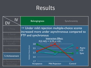 Belongingness Synchronicity
1.Time → Under mild rejection multiple-choice scores
increased more under asynchronous compare...
