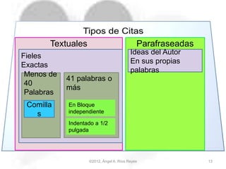 ©2012, Ángel A. Ríos Reyes 13
Textuales Parafraseadas
Fieles
Exactas
Ideas del Autor
En sus propias
palabras
Menos de
40
Palabras
41 palabras o
más
Comilla
s
En Bloque
independiente
Indentado a 1/2
pulgada
 