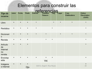 Tipo de
recurso
Autor Fecha Título Edición Volumen
Número
Pag. Lugar Casa
Publicadora
Enlace
Electrónico
(OJO)
Libro * * * * * * * *
Periódico * * * * * *
Diccionari
o
* * * * * * * *
Revista * * * * * *
Artículo
de
Internet
no
revista
* * * *
Enciclop
edia
* * * * *
Vol.
* *
Imágene
s Internet
* * *
Ojo
*
©2012, Ángel A. Ríos Reyes 29
Elementos para construir las
referencias
 