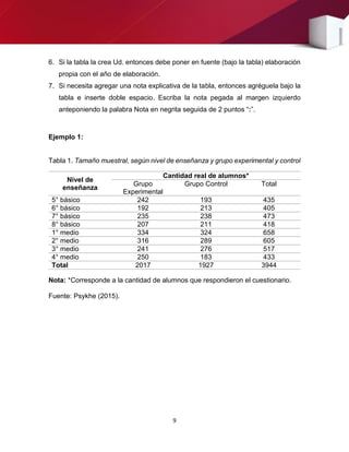 9
6. Si la tabla la crea Ud. entonces debe poner en fuente (bajo la tabla) elaboración
propia con el año de elaboración.
7. Si necesita agregar una nota explicativa de la tabla, entonces agréguela bajo la
tabla e inserte doble espacio. Escriba la nota pegada al margen izquierdo
anteponiendo la palabra Nota en negrita seguida de 2 puntos “:”.
Ejemplo 1:
Tabla 1. Tamaño muestral, según nivel de enseñanza y grupo experimental y control
Nivel de
enseñanza
Cantidad real de alumnos*
Grupo
Experimental
Grupo Control Total
5° básico 242 193 435
6° básico 192 213 405
7° básico 235 238 473
8° básico 207 211 418
1° medio 334 324 658
2° medio 316 289 605
3° medio 241 276 517
4° medio 250 183 433
Total 2017 1927 3944
Nota: *Corresponde a la cantidad de alumnos que respondieron el cuestionario.
Fuente: Psykhe (2015).
 