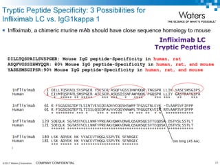 ©2017 Waters Corporation 13COMPANY CONFIDENTIAL
 Infliximab, a chimeric murine mAb should have close sequence homology to mouse
Tryptic Peptide Specificity: 3 Possibilities for
Infliximab LC vs. IgG1kappa 1
too long (45 AA)
DILLTQSPAILSVSPGER: Mouse IgG peptide-Specificity in human, rat
ASQFVGSSIHWYQQR: 80% Mouse IgG peptide-Specificity in human, rat, and mouse
YASESMSGIPSR:90% Mouse IgG peptide-Specificity in human, rat, and mouse
 