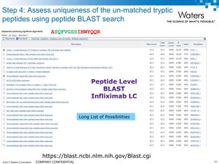 ©2017 Waters Corporation 14COMPANY CONFIDENTIAL
Step 4: Assess uniqueness of the un-matched tryptic
peptides using peptide BLAST search
https://blast.ncbi.nlm.nih.gov/Blast.cgi
ASQFVGSSIHWYQQR
Long List of Possibilities
 
