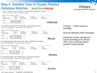©2017 Waters Corporation 15COMPANY CONFIDENTIAL
Step 4: Detailed View of Closely Related
Database Matches
Mouse
Monkey
“Unique” < 100% sequence
homology
It found infliximab (100% homology)
Unique for mouse, monkey and
human (homology of 93, 85 and
78%) , thus it could be used to
quantify in those species
ASQFVGSSIHWYQQR
Infliximab
Human
 