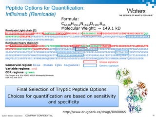 ©2017 Waters Corporation 16COMPANY CONFIDENTIAL
Peptide Options for Quantification:
Infliximab (Remicade)
Van Dongen et al. 61st ASMS, MP525 Minneapolis Minnesota,
USA 9-13 June 2013.
Remicade Light chain [2]:
DILLTQSPAILSVSPGERVSFSCRASQFVGSSIHWYQQRTNGSPRLLIKYASESMSGIPSRFSGSGSGTDFTLSINTVESEDIADYYCQQS
HSWPFTFGSGTNLEVKTVAAPSVFIFPPSDEQLKSGTASVVCLLNNFYPREAKVQWKVDNALQSGNSQESVTEQDSKDSTYSLSSTLTLSK
ADYEKHKVYACEVTHQGLSSPVTKSFNRGEC
Remicade Heavy chain [2]:
EVKLEESGGGLVQPGGSMKLSCVASGFIFSNHWMNWVRQSPEKGLEWVAEIRSKSINSATHYAESVKGRFTISRDDSKSAVYLQMNSLRTE
DTGVYYCSRNYYGSTYDYGQGTTLTVSXASTKGPSVFPLAPSSKSTSGGTAALGCLVKDYFPEPVTVSWNSGALTSGVHTFPAVLQSSGLY
SLSSVVTVPSSSLGTQTYICNVNHKPSNTKVDKRVEPKSPKSCDKTHTCPPCPAPELLGGPSVFLFPPKPKDTLMISRTPEVTCVVVDVSH
EDPEVKFNWYVDGVEVHNAKTKPREEQYNSTYRVVSVLTVLHQDWLNGKEYKCKVSNKALPAPIEKTISKAKGQPREPQVYTLPPSRDELT
KNQVSLTCLVKGFYPSDIAVEWESNGQPENNYKTTPPVLDSDGSFFLYSKLTVDKSRWQQGNVFSCSVMHEALHNHYTQKSLSLSPGK
Conserved region: blue (Human IgG1 Sequence)
Variable regions: red
CDR regions: green
Unique signature
Generic signature
http://www.drugbank.ca/drugs/DB00065
Formula:
C6428H9912N1694O1987S46
Molecular Weight: ~ 149.1 kD
Final Selection of Tryptic Peptide Options
Choices for quantification are based on sensitivity
and specificity
 