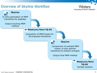 ©2017 Waters Corporation 20COMPANY CONFIDENTIAL
SkyLine
In silico generation of MRM
transitions for peptides
Output scouting MRM
method
MassLynx/Xevo TQ-XS
Acquisition of MRM traces for
all proposed transitions
SkyLine
Comparison of overlaid MRM
traces, to pick optimal
transitions & collision energies
Output final MRM method
MassLynx/Xevo
TQ-XS
Sample analysis
Overview of Skyline Workflow
 