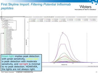 ©2017 Waters Corporation 23COMPANY CONFIDENTIAL
Green light implies peak detection
with great sensitivity, yellow light
is peak detection with moderate
sensitivity, and red light is minimal
to no peak detection. HOWEVER,
the lights are not always right.
First Skyline Import: Filtering Potential Infliximab
peptides
 