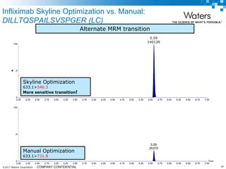 ©2017 Waters Corporation 26COMPANY CONFIDENTIAL
Infliximab Skyline Optimization vs. Manual:
DILLTQSPAILSVSPGER (LC)
Infliximab Skyline
Time
2.00 2.25 2.50 2.75 3.00 3.25 3.50 3.75 4.00 4.25 4.50 4.75 5.00 5.25 5.50 5.75 6.00 6.25 6.50 6.75 7.00
%
0
100
2.00 2.25 2.50 2.75 3.00 3.25 3.50 3.75 4.00 4.25 4.50 4.75 5.00 5.25 5.50 5.75 6.00 6.25 6.50 6.75 7.00
%
0
100
29Dec2016_Infliximab_Optimized_003 14: MRM of 3 Channels ES+
632.686 > 545.268 (Infliximab_LC DILLTQSPAILSVSPGER.3)
3.94e6
Area
29Dec2016_Infliximab_Optimized_004 MRM of 13 Channels ES+
633.1 > 731.8 ( Remicade DILLTQSPAILSVSPGER)
3.94e6
Area
5.59
26370
Skyline Optimization
633.1>546.3
More sensitive transition!
Manual Optimization
633.1>731.8
5.59
140139
Alternate MRM transition
 