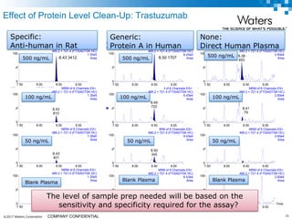 ©2017 Waters Corporation 31COMPANY CONFIDENTIAL
100uL SPE, Protein A, 1:5 Worthington, DTT, 17hr digestion
Time
7.50 8.00 8.50 9.00
%
0
100
7.50 8.00 8.50 9.00
%
0
100
7.50 8.00 8.50 9.00
%
0
100
7.50 8.00 8.50 9.00
%
0
100
500ngmL_plasma_051514_002 MRM of 6 Channels ES+
485.2 > 721.4 (FTISADTSK HC)
6.43e4
Area
100ngmL_plasma_051514_002 MRM of 6 Channels ES+
485.2 > 721.4 (FTISADTSK HC)
6.43e4
Area
8.49
722
50ngmL_plasma_051514_002 MRM of 6 Channels ES+
485.2 > 721.4 (FTISADTSK HC)
6.43e4
Area
8.50
345
blank_plasma_051514_002 MRM of 6 Channels ES+
485.2 > 721.4 (FTISADTSK HC)
6.43e4
Area
8.49
163
100uL SPE, Kappa
Time
7.50 8.00 8.50 9.00
%
0
100
7.50 8.00 8.50 9.00
%
0
100
7.50 8.00 8.50 9.00
%
0
100
7.50 8.00 8.50 9.00
%
0
100
500ngmL_plasma_051314_003 MRM of 6 Channels ES+
485.2 > 721.4 (FTISADTSK HC)
1.30e5
Area
100ngmL_plasma_051314_003 MRM of 6 Channels ES+
485.2 > 721.4 (FTISADTSK HC)
1.30e5
Area
8.43
810
50ngmL_plasma_051314_003 MRM of 6 Channels ES+
485.2 > 721.4 (FTISADTSK HC)
1.30e5
Area
8.43
401
blank_plasma_051314_003 MRM of 6 Channels ES+
485.2 > 721.4 (FTISADTSK HC)
1.30e5
Area
50uL SPE, whole plasma, 1:12.5 Worthington, DTT
Time
7.50 8.00 8.50 9.00
%0
100
7.50 8.00 8.50 9.00
%
0
100
7.50 8.00 8.50 9.00
%
0
100
7.50 8.00 8.50 9.00
%
0
100
500ngmL_plasma_052114_003 MRM of 6 Channels ES+
485.2 > 721.4 (FTISADTSK HC)
2.60e4
Area
8.38
493
100ngmL_plasma_052114_003 MRM of 6 Channels ES+
485.2 > 721.4 (FTISADTSK HC)
2.60e4
Area
8.41
79
50ngmL_plasma_052114_003 MRM of 6 Channels ES+
485.2 > 721.4 (FTISADTSK HC)
2.60e4
Area
blank_plasma_052114_003 MRM of 6 Channels ES+
485.2 > 721.4 (FTISADTSK HC)
2.60e4
Area
Effect of Protein Level Clean-Up: Trastuzumab
Blank Plasma
Blank Plasma Blank Plasma
50 ng/mL 50 ng/mL 50 ng/mL
100 ng/mL100 ng/mL100 ng/mL
500 ng/mL
500 ng/mL
Specific:
Anti-human in Rat
Generic:
Protein A in Human
None:
Direct Human Plasma
The level of sample prep needed will be based on the
sensitivity and specificity required for the assay?
500 ng/mL8.43 3412 8.50 1707
 
