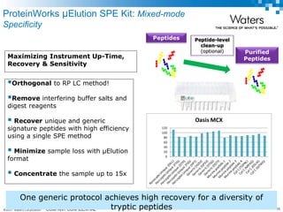 ©2017 Waters Corporation 35COMPANY CONFIDENTIAL
ProteinWorks µElution SPE Kit: Mixed-mode
Specificity
Maximizing Instrument Up-Time,
Recovery & Sensitivity
Orthogonal to RP LC method!
Remove interfering buffer salts and
digest reagents
 Recover unique and generic
signature peptides with high efficiency
using a single SPE method
 Minimize sample loss with µElution
format
 Concentrate the sample up to 15x
0
20
40
60
80
100
120
Oasis MCX
One generic protocol achieves high recovery for a diversity of
tryptic peptides
Peptides
Purified
Peptides
Peptide-level
clean-up
(optional)
 