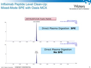 ©2017 Waters Corporation 36COMPANY CONFIDENTIAL
Infliximab Peptide Level Clean-Up:
Mixed-Mode SPE with Oasis MCX
direct 100ug/ml
Time
1.00 2.00 3.00 4.00 5.00 6.00 7.00 8.00 9.00
%
0
100
1.00 2.00 3.00 4.00 5.00 6.00 7.00 8.00 9.00
%
0
100
18Dec2014B_nospe_dir_1033 MRM of 10 Channels ES+
751.88 > 836.47 (Merck DSTYSLSSTLTLSK)
3.65e6
Area
4.40;149708
18Dec2014B_spe_direct_1040 MRM of 10 Channels ES+
751.88 > 836.47 (Merck DSTYSLSSTLTLSK)
3.65e6
Area
4.41
73225
Direct Plasma Digestion
No SPE
Direct Plasma Digestion SPE
DSTYSLSSTLTLSK Tryptic Peptide
 