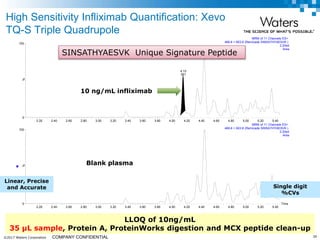©2017 Waters Corporation 39COMPANY CONFIDENTIAL
High Sensitivity Infliximab Quantification: Xevo
TQ-S Triple Quadrupole
Time
2.20 2.40 2.60 2.80 3.00 3.20 3.40 3.60 3.80 4.00 4.20 4.40 4.60 4.80 5.00 5.20 5.40
%
0
100
2.20 2.40 2.60 2.80 3.00 3.20 3.40 3.60 3.80 4.00 4.20 4.40 4.60 4.80 5.00 5.20 5.40
%
0
100
MRM of 11 Channels ES+
469.6 > 603.8 (Remicade SINSATHYAESVK )
2.20e4
Area
4.15
361
MRM of 11 Channels ES+
469.6 > 603.8 (Remicade SINSATHYAESVK )
2.20e4
Area
10 ng/mL infliximab
Blank plasma
SINSATHYAESVK Unique Signature Peptide
Linear, Precise
and Accurate Single digit
%CVs
LLOQ of 10ng/mL
35 µL sample, Protein A, ProteinWorks digestion and MCX peptide clean-up
 