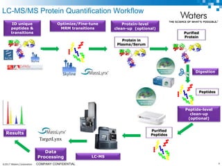 ©2017 Waters Corporation 4COMPANY CONFIDENTIAL
LC-MS/MS Protein Quantification Workflow
Protein-level
clean-up (optional)
LC-MS
Results
Protein in
Plasma/Serum
Peptides
Digestion
ID unique
peptides &
transitions
Optimize/Fine-tune
MRM transitions
Peptide-level
clean-up
(optional)
Purified
Peptides
Purified
Protein
Data
Processing
TargetLynx
 