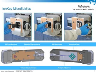 ©2017 Waters Corporation 41COMPANY CONFIDENTIAL
ionKey Microfluidics
ESI Assembly Incoming FlowEEProm Memory Electrical Connections
Analytical ColumnColumn Heater Sensor
 