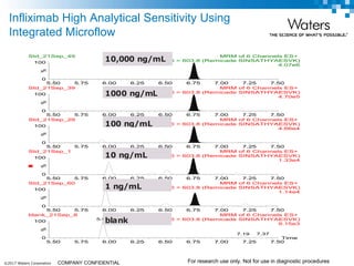 ©2017 Waters Corporation 42COMPANY CONFIDENTIAL
Infliximab High Analytical Sensitivity Using
Integrated Microflow
Time
5.50 5.75 6.00 6.25 6.50 6.75 7.00 7.25 7.50
%
0
100
5.50 5.75 6.00 6.25 6.50 6.75 7.00 7.25 7.50
%
0
100
5.50 5.75 6.00 6.25 6.50 6.75 7.00 7.25 7.50
%
0
100
5.50 5.75 6.00 6.25 6.50 6.75 7.00 7.25 7.50
%
0
100
5.50 5.75 6.00 6.25 6.50 6.75 7.00 7.25 7.50
%
0
100
5.50 5.75 6.00 6.25 6.50 6.75 7.00 7.25 7.50
%
0
100
Std_21Sep_49 MRM of 6 Channels ES+
469.6 > 603.8 (Remicade SINSATHYAESVK)
4.07e6
Std_21Sep_39 MRM of 6 Channels ES+
469.6 > 603.8 (Remicade SINSATHYAESVK)
4.70e5
Std_21Sep_29 MRM of 6 Channels ES+
469.6 > 603.8 (Remicade SINSATHYAESVK)
4.66e4
Std_21Sep_1 MRM of 6 Channels ES+
469.6 > 603.8 (Remicade SINSATHYAESVK)
1.33e4
Std_21Sep_60 MRM of 6 Channels ES+
469.6 > 603.8 (Remicade SINSATHYAESVK)
1.14e4
blank_21Sep_8 MRM of 6 Channels ES+
469.6 > 603.8 (Remicade SINSATHYAESVK)
9.15e3
5.94
7.377.19
blank
10,000 ng/mL
1000 ng/mL
100 ng/mL
10 ng/mL
1 ng/mL
For research use only. Not for use in diagnostic procedures
 
