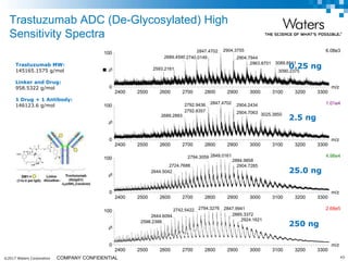 ©2017 Waters Corporation 43COMPANY CONFIDENTIAL
m/z
2400 2500 2600 2700 2800 2900 3000 3100 3200 3300
%
0
100
m/z
2400 2500 2600 2700 2800 2900 3000 3100 3200 3300
%
0
100
m/z
2400 2500 2600 2700 2800 2900 3000 3100 3200 3300
%
0
100
m/z
2400 2500 2600 2700 2800 2900 3000 3100 3200 3300
%
0
100
3252015 C4 Herceptin ADC 10000X Dilution_2 156 (3.051) Cm (144:169) 1: TOF MS ES+
6.08e32904.37552847.4702
2740.01492689.4590
2593.2161
2904.7944
2963.8701 3089.8511
3090.2375
3252015 C4 Herceptin ADC 1000X Dilution_2 151 (2.947) Cm (143:161) 1: TOF MS ES+
1.01e42847.47022792.9436
2792.8357
2689.2893
2904.2434
2904.7063 3025.3850
3252015 C4 Herceptin ADC 100X Dilution_2 151 (2.947) Cm (145:165) 1: TOF MS ES+
4.98e42848.01612794.3059
2724.7688
2644.5042
2884.9858
2904.7285
3252015 C4 Herceptin ADC 10X Dilution_2 150 (2.930) Cm (144:165) 1: TOF MS ES+
2.68e52794.32762742.5422
2644.6094
2598.2388
2847.9941
2885.3372
2924.1621
250 ng
25.0 ng
2.5 ng
0.25 ng
Trastuzumab ADC (De-Glycosylated) High
Sensitivity Spectra
Trastuzumab MW:
145165.1575 g/mol
Linker and Drug:
958.5322 g/mol
1 Drug + 1 Antibody:
146123.6 g/mol
 