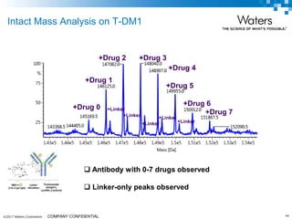 ©2017 Waters Corporation 44COMPANY CONFIDENTIAL
Intact Mass Analysis on T-DM1
+Drug 0
+Drug 1
+Drug 2 +Drug 3
+Drug 4
+Drug 5
+Drug 6
+Drug 7+Linker
+Linker
+Linker
+Linker
+Linker
 Antibody with 0-7 drugs observed
 Linker-only peaks observed
 