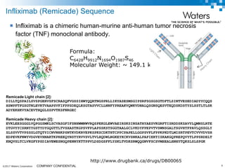 ©2017 Waters Corporation 6COMPANY CONFIDENTIAL
 Infliximab is a chimeric human-murine anti-human tumor necrosis
factor (TNF) monoclonal antibody.
Infliximab (Remicade) Sequence
Remicade Light chain [2]:
DILLTQSPAILSVSPGERVSFSCRASQFVGSSIHWYQQRTNGSPRLLIKYASESMSGIPSRFSGSGSGTDFTLSINTVESEDIADYYCQQS
HSWPFTFGSGTNLEVKTVAAPSVFIFPPSDEQLKSGTASVVCLLNNFYPREAKVQWKVDNALQSGNSQESVTEQDSKDSTYSLSSTLTLSK
ADYEKHKVYACEVTHQGLSSPVTKSFNRGEC
Remicade Heavy chain [2]:
EVKLEESGGGLVQPGGSMKLSCVASGFIFSNHWMNWVRQSPEKGLEWVAEIRSKSINSATHYAESVKGRFTISRDDSKSAVYLQMNSLRTE
DTGVYYCSRNYYGSTYDYGQGTTLTVSXASTKGPSVFPLAPSSKSTSGGTAALGCLVKDYFPEPVTVSWNSGALTSGVHTFPAVLQSSGLY
SLSSVVTVPSSSLGTQTYICNVNHKPSNTKVDKRVEPKSPKSCDKTHTCPPCPAPELLGGPSVFLFPPKPKDTLMISRTPEVTCVVVDVSH
EDPEVKFNWYVDGVEVHNAKTKPREEQYNSTYRVVSVLTVLHQDWLNGKEYKCKVSNKALPAPIEKTISKAKGQPREPQVYTLPPSRDELT
KNQVSLTCLVKGFYPSDIAVEWESNGQPENNYKTTPPVLDSDGSFFLYSKLTVDKSRWQQGNVFSCSVMHEALHNHYTQKSLSLSPGK
http://www.drugbank.ca/drugs/DB00065
Formula:
C6428H9912N1694O1987S46
Molecular Weight: ~ 149.1 kD
 