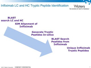 ©2017 Waters Corporation 7COMPANY CONFIDENTIAL
Infliximab LC and HC Tryptic Peptide Identification
 