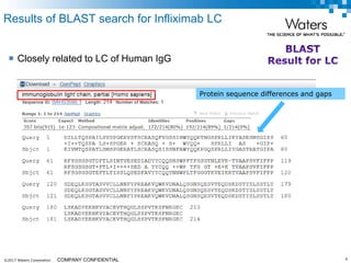 ©2017 Waters Corporation 9COMPANY CONFIDENTIAL
 Closely related to LC of Human IgG
Results of BLAST search for Infliximab LC
Protein sequence differences and gaps
 