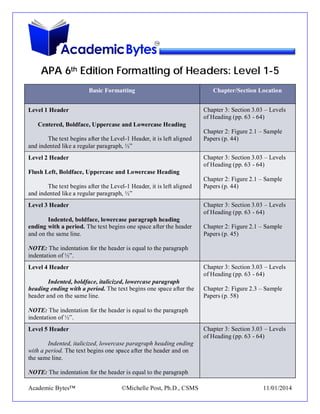 APA 6th Edition Formatting of Headers: Level 1-5 
Basic Formatting 
Chapter/Section Location 
Level 1 Header 
Centered, Boldface, Uppercase and Lowercase Heading 
The text begins after the Level-1 Header, it is left aligned and indented like a regular paragraph, ½” 
Chapter 3: Section 3.03 – Levels of Heading (pp. 63 - 64) 
Chapter 2: Figure 2.1 – Sample Papers (p. 44) 
Level 2 Header 
Flush Left, Boldface, Uppercase and Lowercase Heading 
The text begins after the Level-1 Header, it is left aligned and indented like a regular paragraph, ½” 
Chapter 3: Section 3.03 – Levels of Heading (pp. 63 - 64) 
Chapter 2: Figure 2.1 – Sample Papers (p. 44) 
Level 3 Header 
Indented, boldface, lowercase paragraph heading ending with a period.The text begins one space after the header and on the same line. 
NOTE: The indentation for the header is equal to the paragraph indentation of ½”. 
Chapter 3: Section 3.03 – Levels of Heading (pp. 63 - 64) 
Chapter 2: Figure 2.1 – Sample Papers (p. 45) 
Level 4 Header 
Indented, boldface, italicized, lowercase paragraph heading ending with a period. The text begins one space after the header and on the same line. 
NOTE: The indentation for the header is equal to the paragraph indentation of ½”. 
Chapter 3: Section 3.03 – Levels of Heading (pp. 63 - 64) 
Chapter 2: Figure 2.3 – Sample Papers (p. 58) 
Level 5 Header 
Indented, italicized, lowercase paragraph heading ending with a period. The text begins one space after the header and on the same line. 
NOTE: The indentation for the header is equal to the paragraph 
Chapter 3: Section 3.03 – Levels of Heading (pp. 63 - 64) 
Academic Bytes™ ©Michelle Post, Ph.D., CSMS 11/01/2014 
 