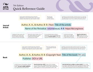 7th Edition
Quick Reference Guide
Journal
Article
Author, A. A., & Author, B. B. (Year). Title of the article.
Name of the Periodical, volume(issue), #–#. https://doi.org/xxxx
Invert names so that the last name comes first,
followed by a comma and the initials. Leave a space
between initials. Retain the order of authors’ names.
Place the year
in parentheses.
End with a period.
Capitalize only the first letter of the first word. For a two-part
title, capitalize the first word of the second part of the title. Also
capitalize proper nouns. Do not italicize. End with a period.
Capitalize all major words in the
periodical name. Follow with a
comma. Italicize the periodical
name (but not the comma after).
Italicize the volume number. Do not
put a space between the volume
number and the parentheses
around the issue number.
Do not italicize the issue number or
parentheses. Follow the parentheses with
a comma. No issue number? That’s okay.
Follow the volume number with a comma.
Include the article page
range. Use an en dash; do
not put spaces around the
en dash. End with a period.
Does the article have a
DOI? Include a DOI for all
works that have one. Do not
put a period after the DOI.
Book
Author, A. A., & Author, B. B. (Copyright Year). Title of the book (7th ed.).
Publisher. DOI or URL
Invert names so that the last name comes first,
followed by a comma and the initials. Leave a space
between initials. Retain the order of authors’ names.
Place the copyright year
in parentheses. End with
a period.
Capitalize only the first letter of the first word. For a two-part
title, capitalize the first word of the second part of the title. Also
capitalize proper nouns. Italicize the title. End with a period.
Does the book have an edition or volume number? If so, include
the number in parentheses after the title but before the period. If both,
show edition first and volume second, separated by a comma. Do
not put a period between the title and the parenthetical information.
Include the name of the publisher, followed
by a period. Do not include the publisher
location. Are there multiple publishers?
If so, separate them with a semicolon.
Does the book have a DOI? Include a DOI if available.
Do not include a URL or database information for works from
academic research databases. Include a URL for ebooks from
other websites. Do not put a period after the DOI or URL.
 