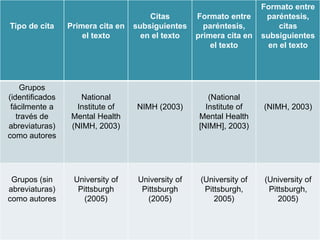 Tipo de cita Primera cita en 
el texto 
Citas 
subsiguientes 
en el texto 
Formato entre 
paréntesis, 
primera cita en 
el texto 
Formato entre 
paréntesis, 
citas 
subsiguientes 
en el texto 
Grupos 
(identificados 
fácilmente a 
través de 
abreviaturas) 
como autores 
National 
Institute of 
Mental Health 
(NIMH, 2003) 
NIMH (2003) 
(National 
Institute of 
Mental Health 
[NIMH], 2003) 
(NIMH, 2003) 
Grupos (sin 
abreviaturas) 
como autores 
University of 
Pittsburgh 
(2005) 
University of 
Pittsburgh 
(2005) 
(University of 
Pittsburgh, 
2005) 
(University of 
Pittsburgh, 
2005) 
 