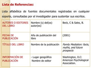 AUTORES O EDITORES 
DEL LIBRO 
Nombre (s) del(os) 
autor(es) 
Beck, C & Sales, B. 
FECHA DE 
PUBLICACIÓN 
Año de publicación del 
libro 
(2001) 
TÍTULO DEL LIBRO Nombre de la publicación Family Mediation: facts, 
myths, and future 
prospects 
INFORMACIÓN DE 
PUBLICACIÓN 
- Lugar geográfico 
-Nombre de editor 
Washington, D.C: 
American Psychological 
Association. 
Lista de Referencias: 
Lista alfabética de fuentes documentales registradas en cualquier 
soporte, consultadas por el investigador para sustentar sus escritos. 
 