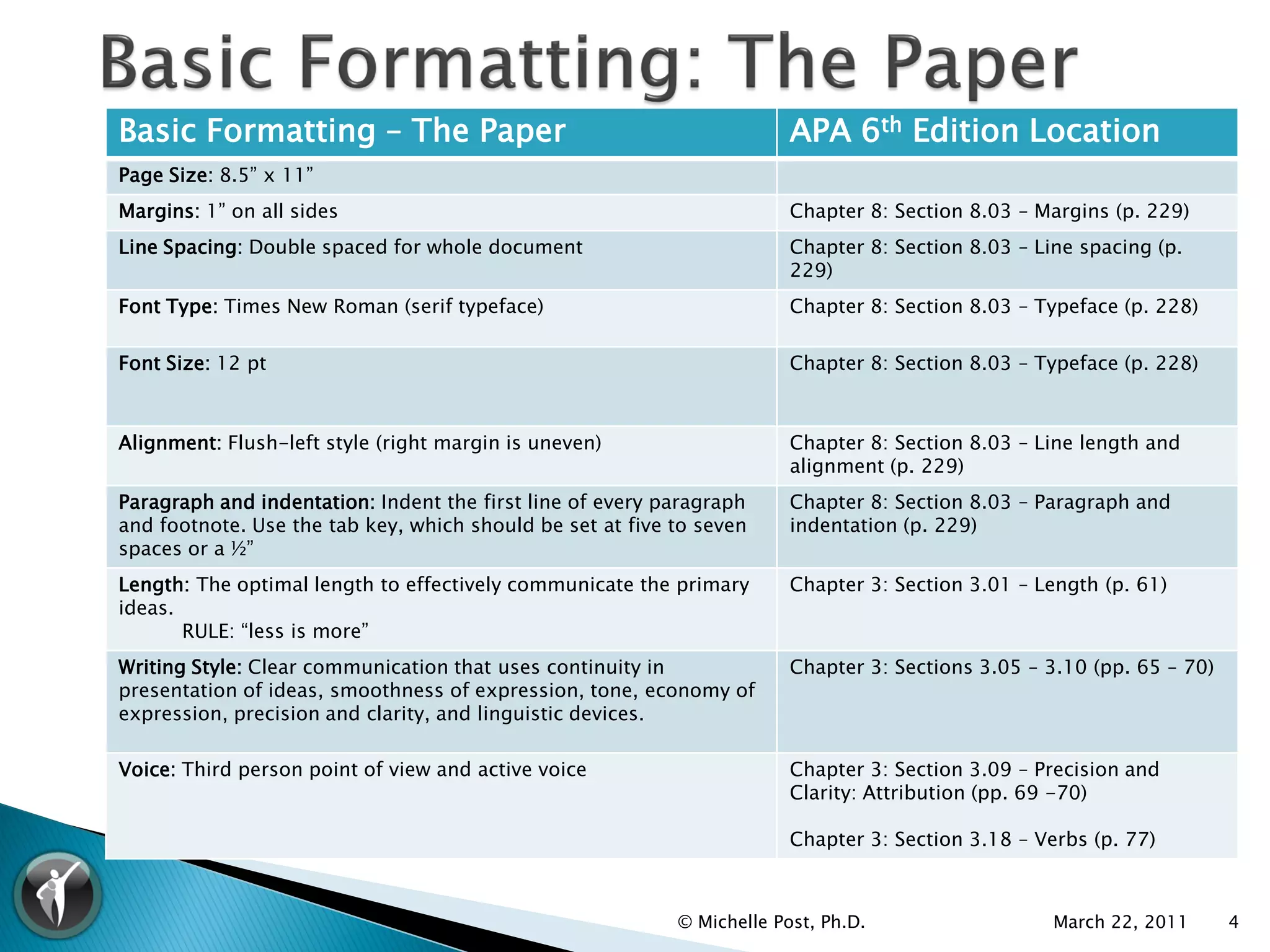 Basic Formatting – The Paper                                            APA 6th Edition Location
Page Size: 8.5” x 11”
Margins: 1” on all sides                                                Chapter 8: Section 8.03 – Margins (p. 229)
Line Spacing: Double spaced for whole document                          Chapter 8: Section 8.03 – Line spacing (p.
                                                                        229)
Font Type: Times New Roman (serif typeface)                             Chapter 8: Section 8.03 – Typeface (p. 228)

Font Size: 12 pt                                                        Chapter 8: Section 8.03 – Typeface (p. 228)



Alignment: Flush-left style (right margin is uneven)                    Chapter 8: Section 8.03 – Line length and
                                                                        alignment (p. 229)
Paragraph and indentation: Indent the first line of every paragraph     Chapter 8: Section 8.03 – Paragraph and
and footnote. Use the tab key, which should be set at five to seven     indentation (p. 229)
spaces or a ½”
Length: The optimal length to effectively communicate the primary       Chapter 3: Section 3.01 – Length (p. 61)
ideas.
       RULE: “less is more”
Writing Style: Clear communication that uses continuity in              Chapter 3: Sections 3.05 – 3.10 (pp. 65 – 70)
presentation of ideas, smoothness of expression, tone, economy of
expression, precision and clarity, and linguistic devices.

Voice: Third person point of view and active voice                      Chapter 3: Section 3.09 – Precision and
                                                                        Clarity: Attribution (pp. 69 -70)

                                                                        Chapter 3: Section 3.18 – Verbs (p. 77)



                                                           © Michelle Post, Ph.D.                   March 22, 2011      4
 