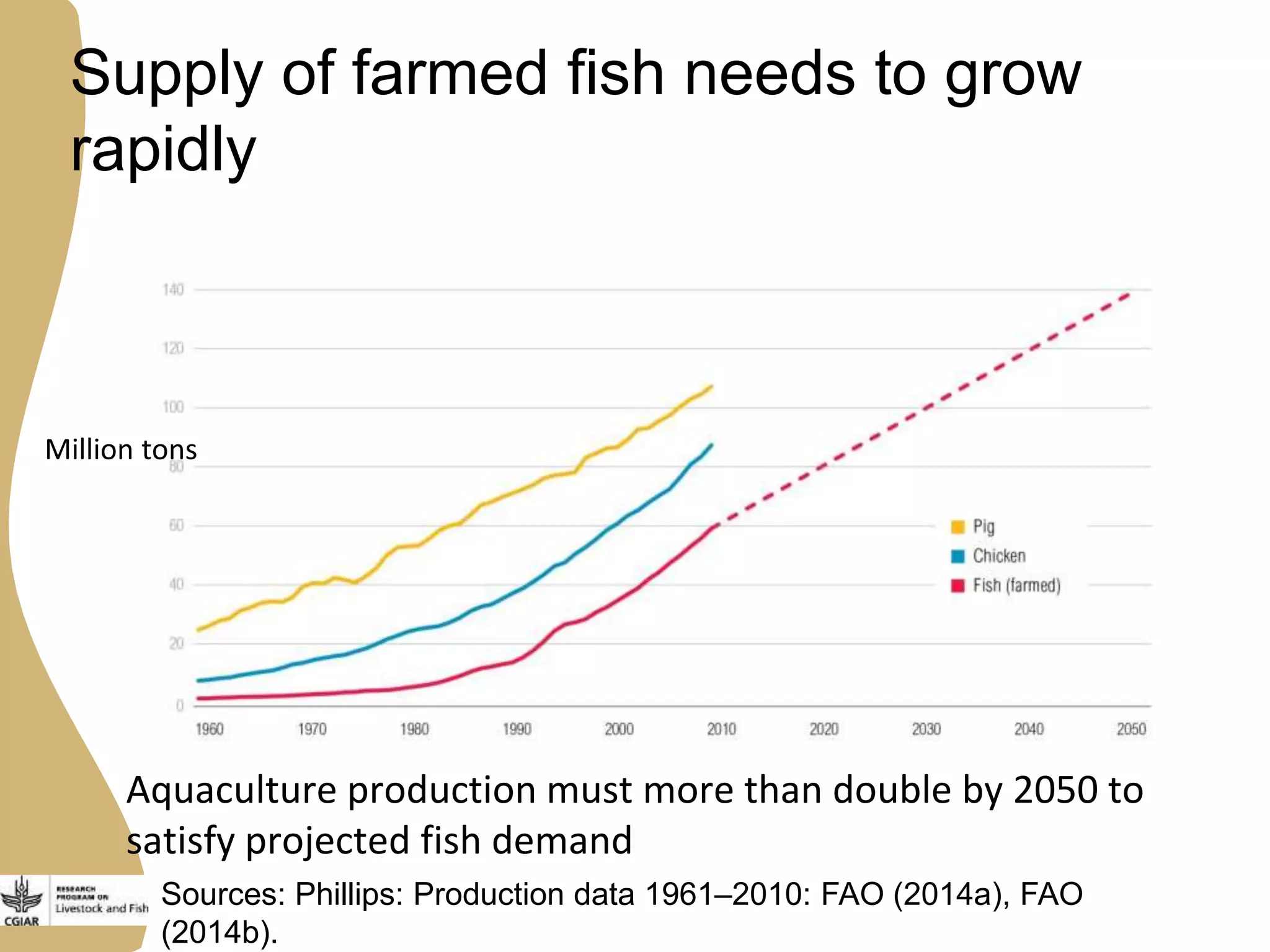 Projected Fish Production The opportunities and challenges for livestock and aquaculture research ...