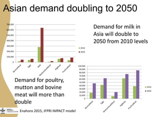 The opportunities and challenges for livestock and aquaculture research for development in Asia