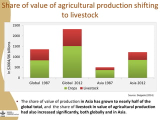 The opportunities and challenges for livestock and aquaculture research for development in Asia