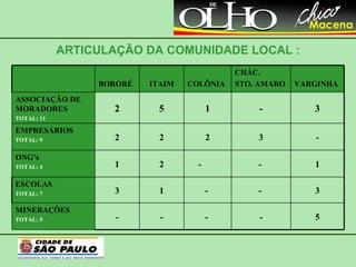 ARTICULAÇÃO DA COMUNIDADE LOCAL : - 3 2 2 2 EMPRESÁRIOS TOTAL: 9 5 - -  - - MINERAÇÕES TOTAL: 5 3 -  -  1 3 ESCOLAS TOTAL: 7 1 -  -  2 1 ONG’s TOTAL: 4 3 - 1 5 2 ASSOCIAÇÃO DE MORADORES TOTAL: 11 VARGINHA CHÁC. STO. AMARO COLÔNIA ITAIM BORORÉ 