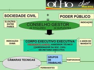 SOCIEDADE CIVIL + PODER PÚBLICO = CONSELHO GESTOR CORPO EXECUTIVO EXECUTIVA PRESIDENTE (CHEFE)/  ASSESSOR TÉCNICO COORDENADOR DA SOC. CIVIL/   SECRETARIA EXECUTIVA CAMARA TÉCNICA DE FISCALIZAÇÃO CÂMARAS TECNICAS GRUPOS  DE TRABALHO 2 ANOS DE MANDATO TEMPORÁRIOS ELEIÇÕES   ENTRE PARES INDICAÇÃO 24 TITULARES 24 SUPLENTES INDICAÇÃO SVMA PERMANENTES 