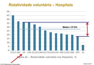 Rotatividade voluntária – Hospitais
© 2013 Bachmann & Associados Dados de 2012
Média = 27,0%
 