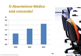 O Absenteísmo Médico
está crescendo!
© 2013 Bachmann & Associados
%
Dados de 2012
0.0
0.4
0.8
1.2
1.6
2.0
2010 2011 2012
 