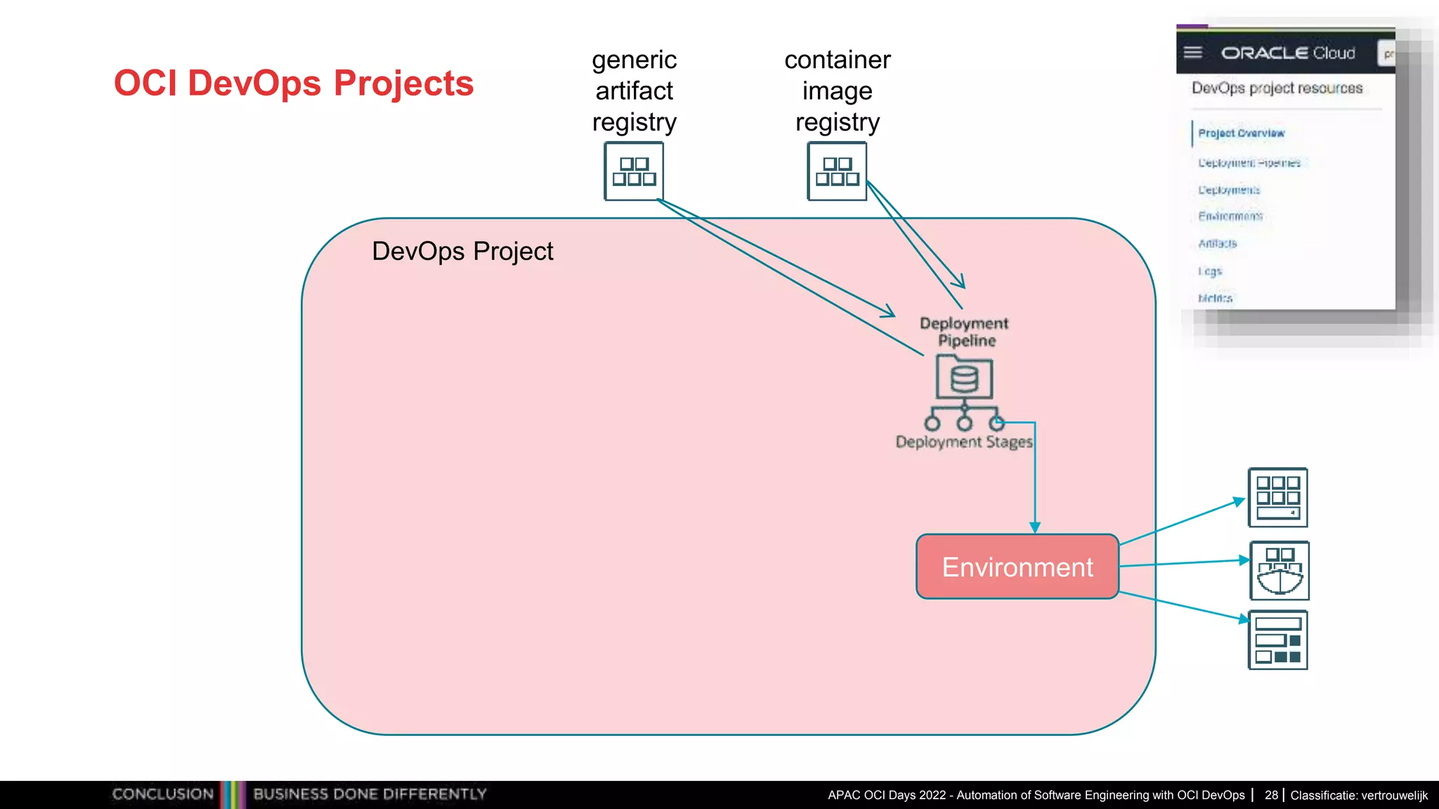 Classificatie: vertrouwelijk OCI DevOps Projects APAC OCI Days 2022 - Automation of Software Engineering with OCI DevOps 28 generic artifact registry container image registry Environment DevOps Project 