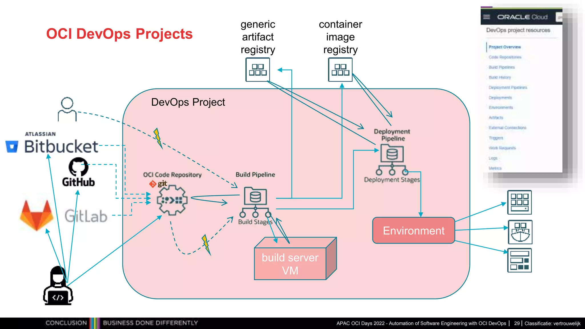 Classificatie: vertrouwelijk OCI DevOps Projects APAC OCI Days 2022 - Automation of Software Engineering with OCI DevOps 29 DevOps Project generic artifact registry container image registry Environment build server VM 