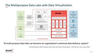 11
The Multipurpose Data Lake with Data Virtualization
“Amulti-purpose data lake can become an organization’s universal data delivery system”
Architecting the Multi-Purpose Data Lake with Data Virtualization , Rick Van der Lans, April 2018
 