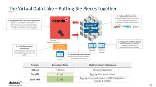 15
The Virtual Data Lake – Putting the Pieces Together
2Mrows
(sales by customer)
CurrentSales
68 M rows
1. Partial Aggregation
push down
Maximizes source processing
dramatically Reducesnetwork
traffic 3. On-demand data transfer
Denodo automatically generates
and upload Parquet files
4. Integration with local data
The engine detects when data
is cached or comes from a
local table already in the MPP
2. Integrated with Cost Based Optimizer
Based on data volume estimation and
the cost of these particularoperations,
the CBO can decide to move all orpart
of the execution tree to theMPP
5. Fast parallel execution
Support for Spark, Presto and Impala
for fast analytical processing in
inexpensive Hadoop-based solutions
Hist.Sales
220 M rows
Customer
2 M rows
(Cached)
join
group by ZIP
System Execution Time Optimization Techniques
Others ~ 10 min Simple federation
No MPP 43 sec Aggregation push-down
With MPP 11 sec
Aggregation push-down + MPP integration
(Impala 8 nodes)
group by
Customer ID
 
