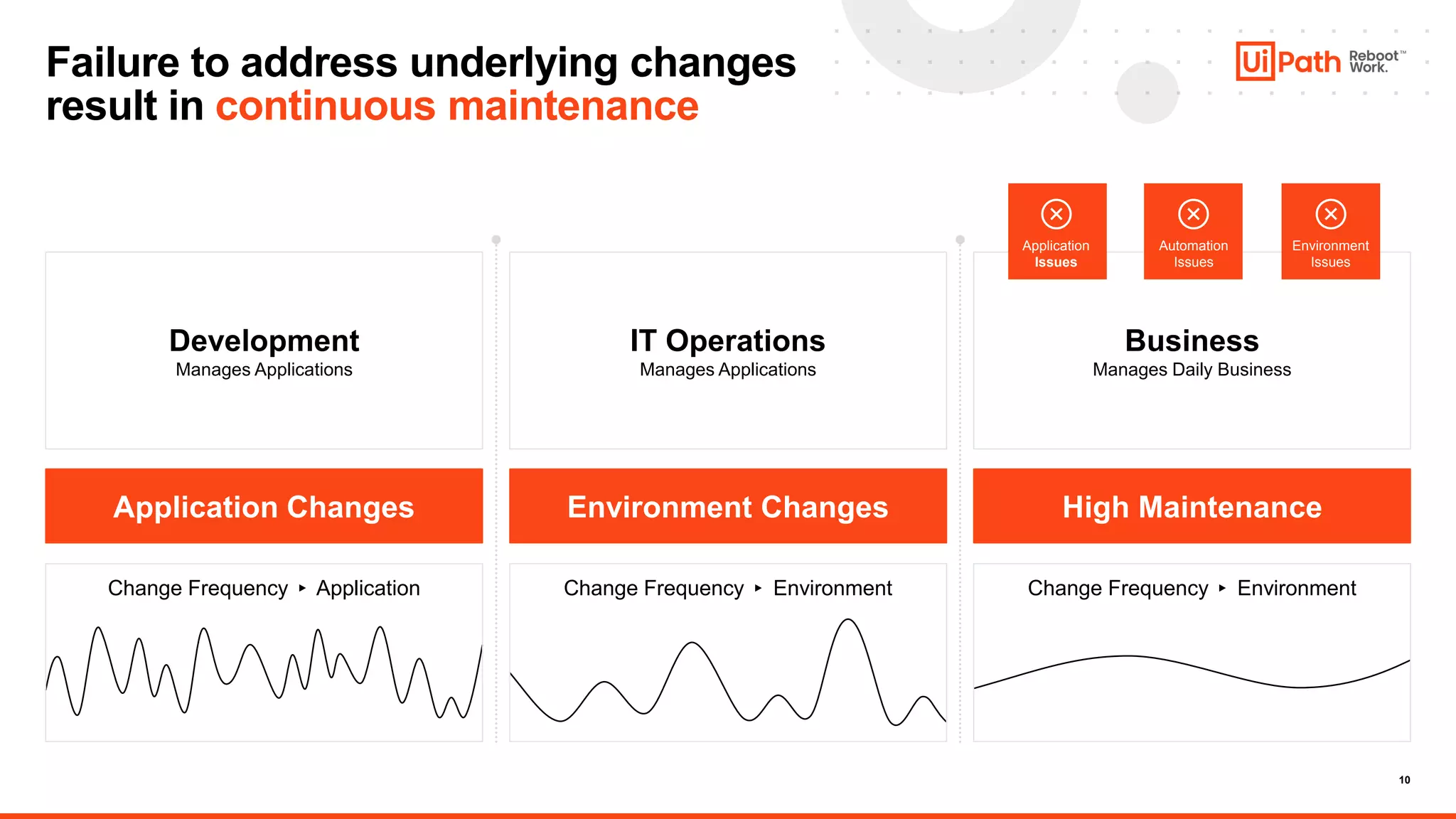 10
Failure to address underlying changes
result in continuous maintenance
Development
Manages Applications
IT Operations
Manages Applications
Application Changes Environment Changes High Maintenance
Change Frequency ▸ Application Change Frequency ▸ Environment Change Frequency ▸ Environment
Business
Manages Daily Business
Application
Issues
Automation
Issues
Environment
Issues
 