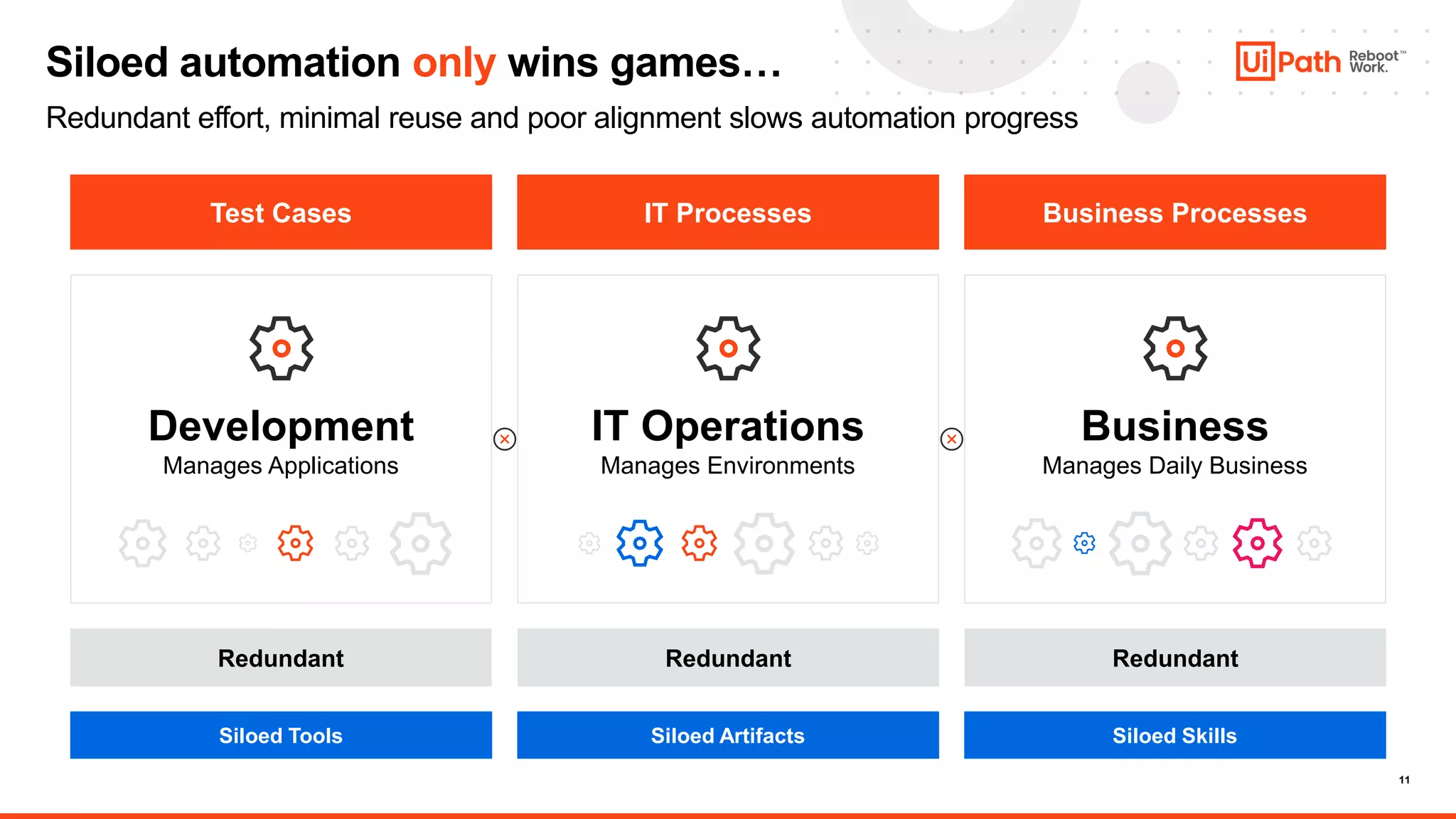 11
Redundant effort, minimal reuse and poor alignment slows automation progress
Siloed automation only wins games…
Test Cases IT Processes
Development
Manages Applications
IT Operations
Manages Environments
Business
Manages Daily Business
Redundant
Siloed Tools Siloed Artifacts Siloed Skills
Business Processes
Redundant Redundant
 