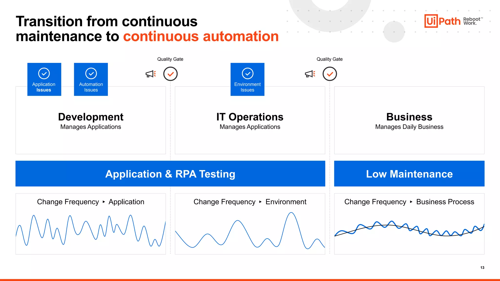 13
Transition from continuous
maintenance to continuous automation
Development
Manages Applications
IT Operations
Manages Applications
Low Maintenance
Change Frequency ▸ Application Change Frequency ▸ Environment Change Frequency ▸ Business Process
Business
Manages Daily Business
Quality Gate Quality Gate
Application & RPA Testing
Application
Issues
Automation
Issues
Environment
Issues
 