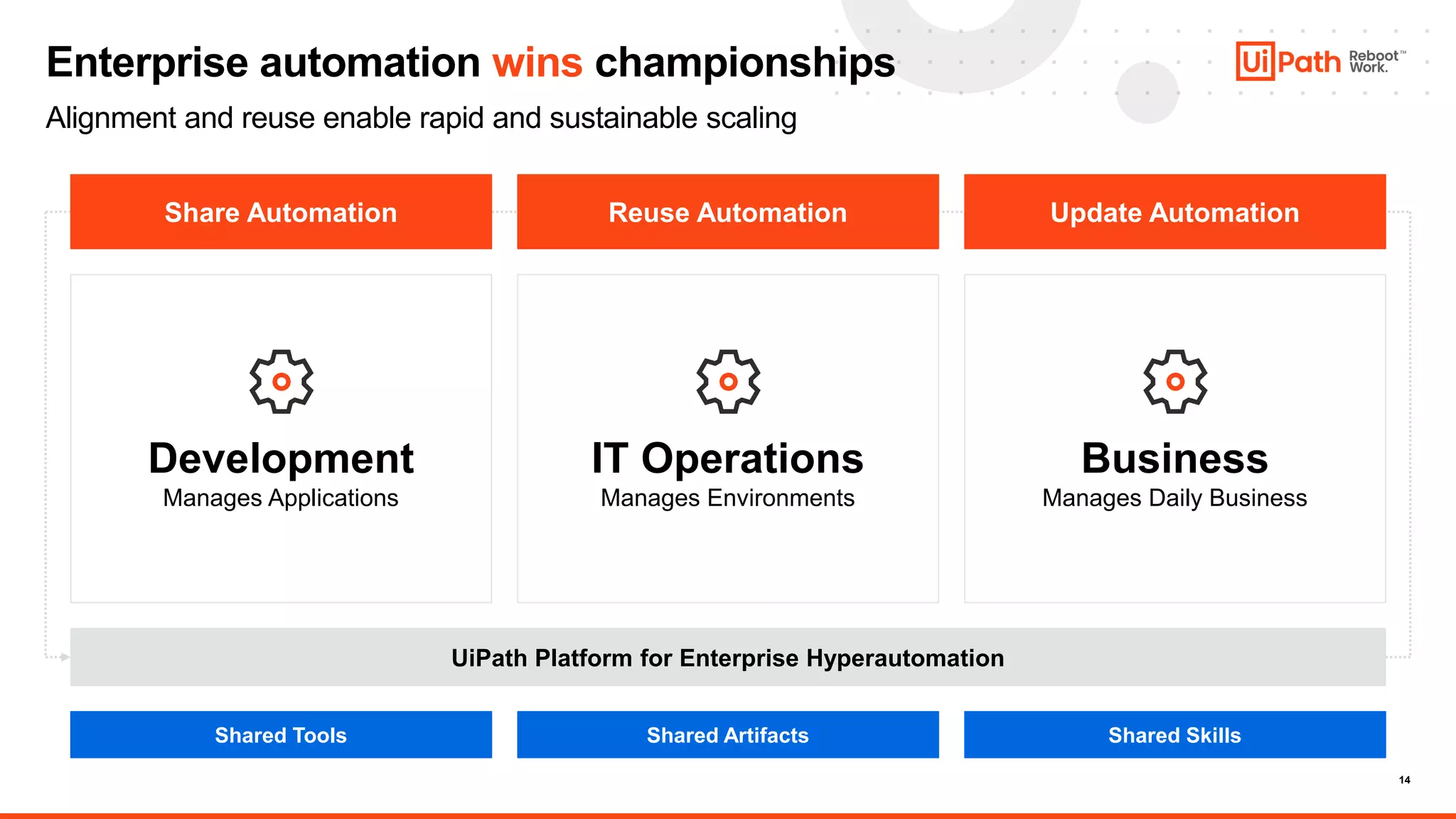 14
Alignment and reuse enable rapid and sustainable scaling
Enterprise automation wins championships
Share Automation Reuse Automation
Development
Manages Applications
IT Operations
Manages Environments
Business
Manages Daily Business
UiPath Platform for Enterprise Hyperautomation
Shared Tools Shared Artifacts Shared Skills
Update Automation
 
