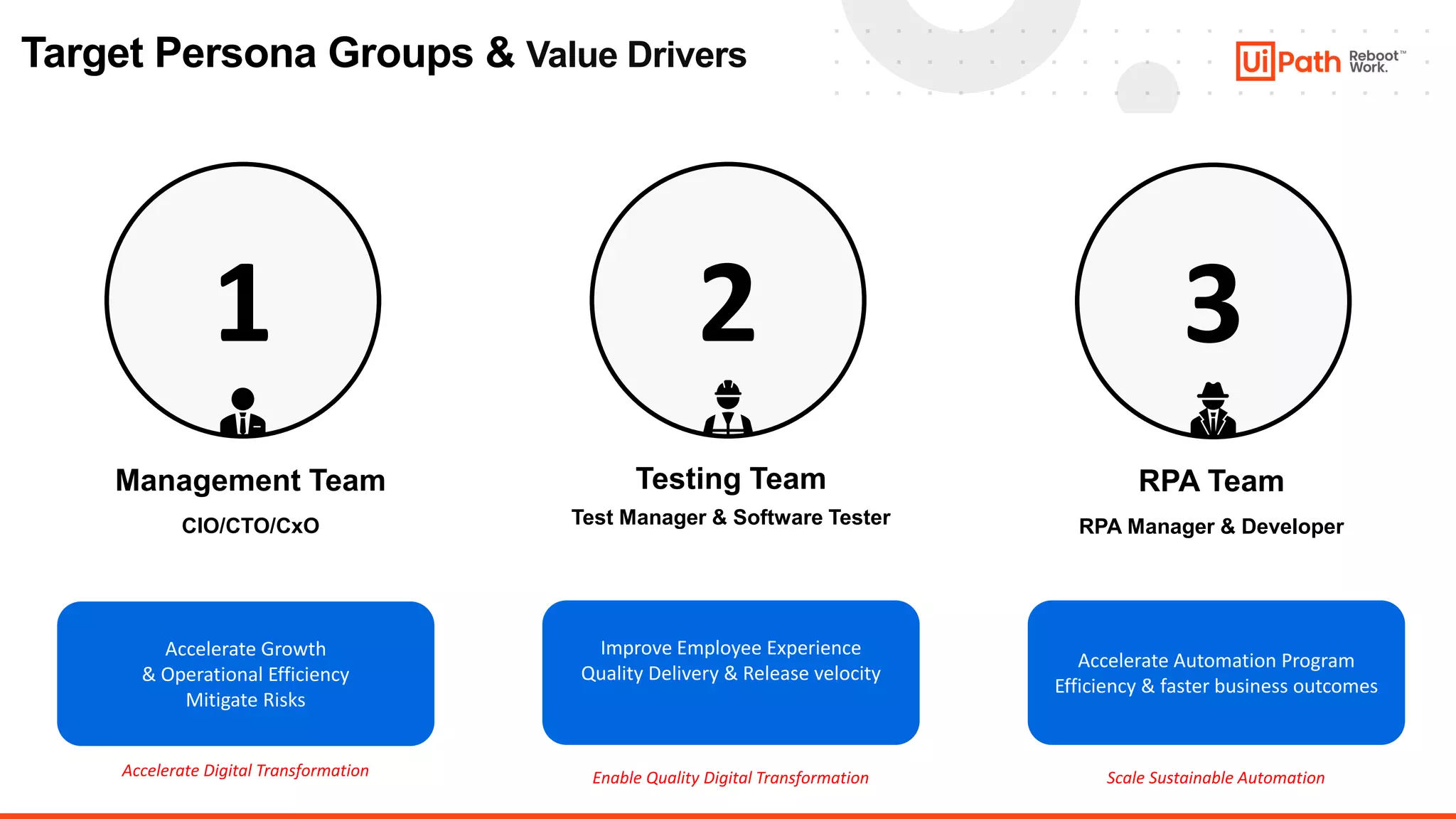 17
Management Team
CIO/CTO/CxO
Testing Team
Test Manager & Software Tester
RPA Team
RPA Manager & Developer
1 2 3
Target Persona Groups & Value Drivers
Accelerate Digital Transformation Enable Quality Digital Transformation Scale Sustainable Automation
Accelerate Growth
& Operational Efficiency
Mitigate Risks
Improve Employee Experience
Quality Delivery & Release velocity
Accelerate Automation Program
Efficiency & faster business outcomes
 